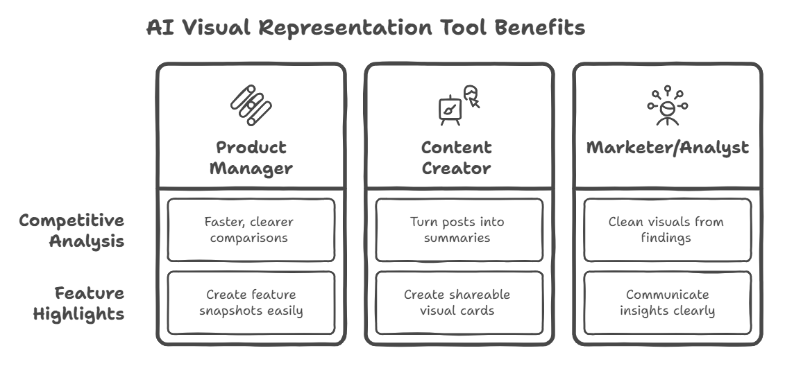 Who Can Benefit from AI Visual Representation Tools?